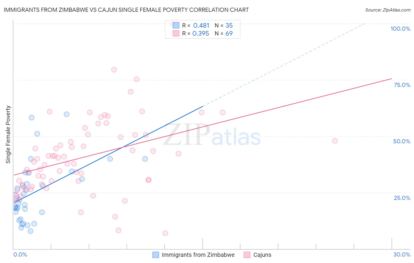 Immigrants from Zimbabwe vs Cajun Single Female Poverty