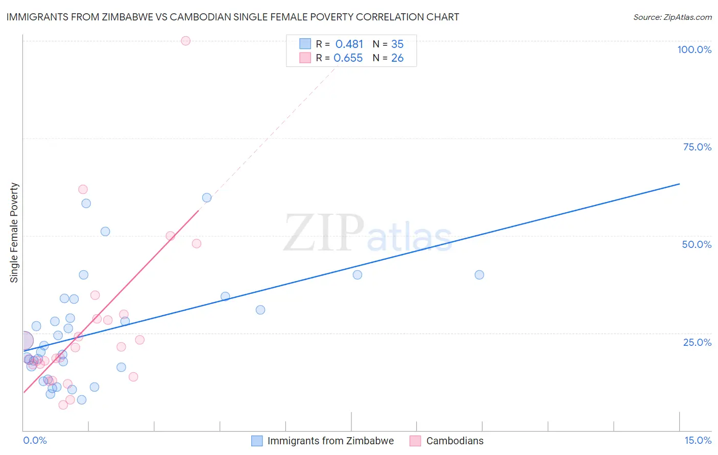 Immigrants from Zimbabwe vs Cambodian Single Female Poverty