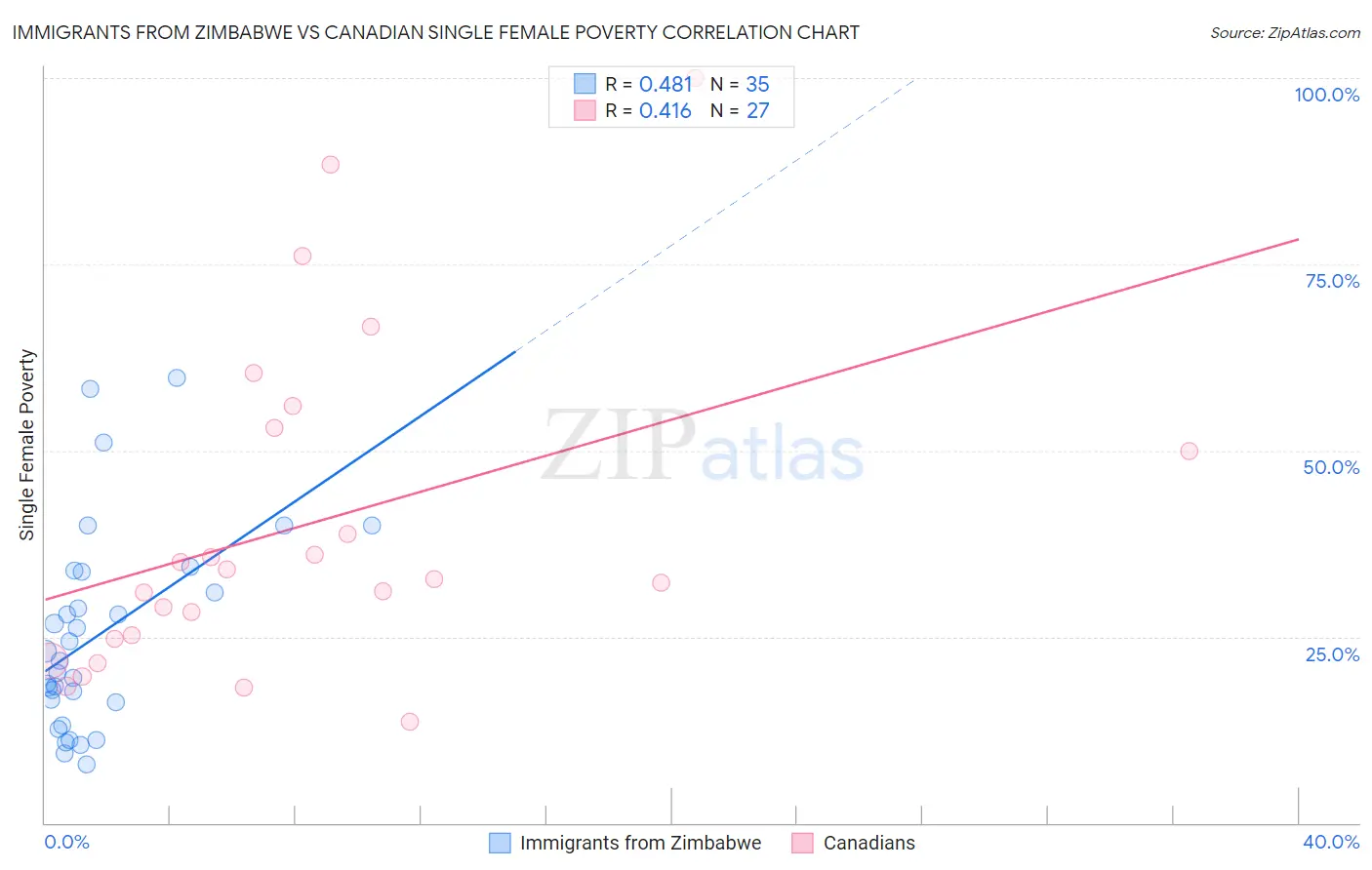Immigrants from Zimbabwe vs Canadian Single Female Poverty