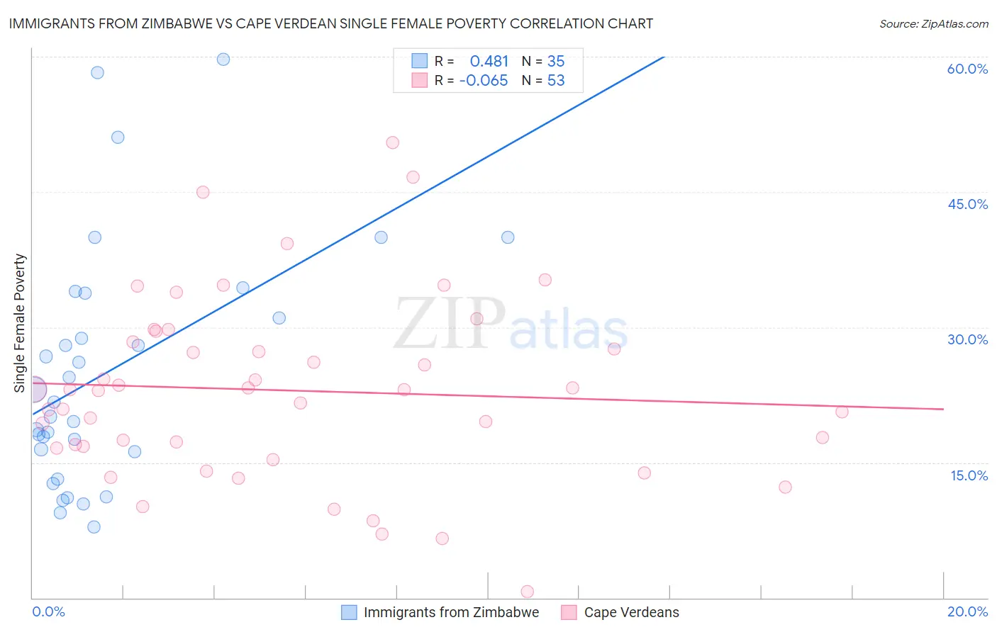 Immigrants from Zimbabwe vs Cape Verdean Single Female Poverty