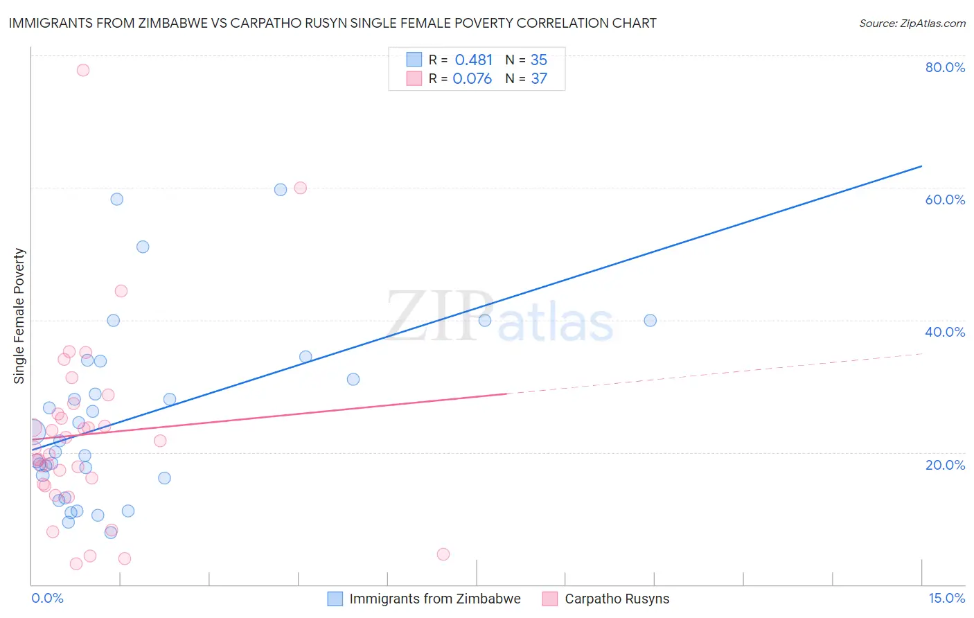 Immigrants from Zimbabwe vs Carpatho Rusyn Single Female Poverty