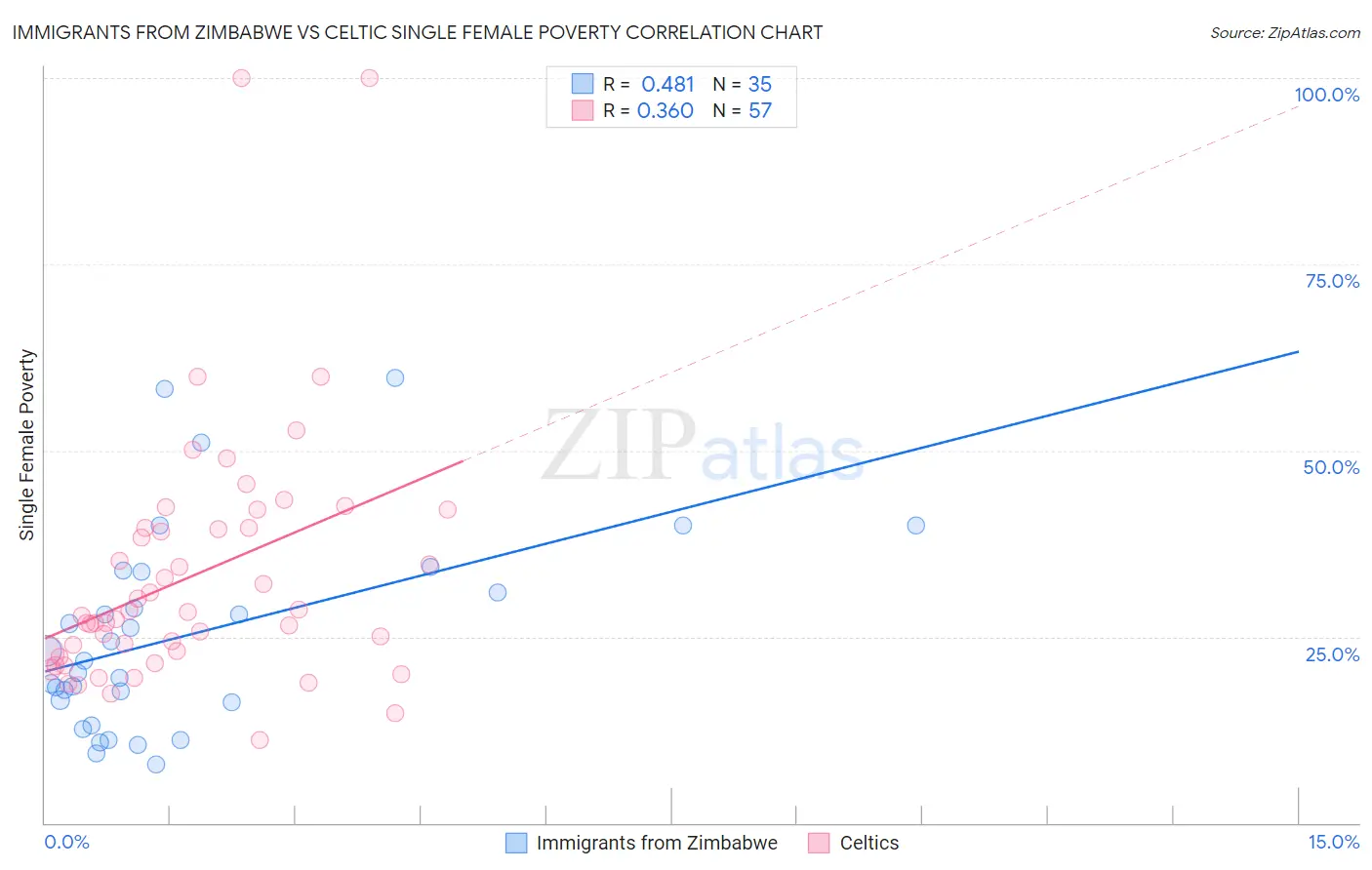 Immigrants from Zimbabwe vs Celtic Single Female Poverty