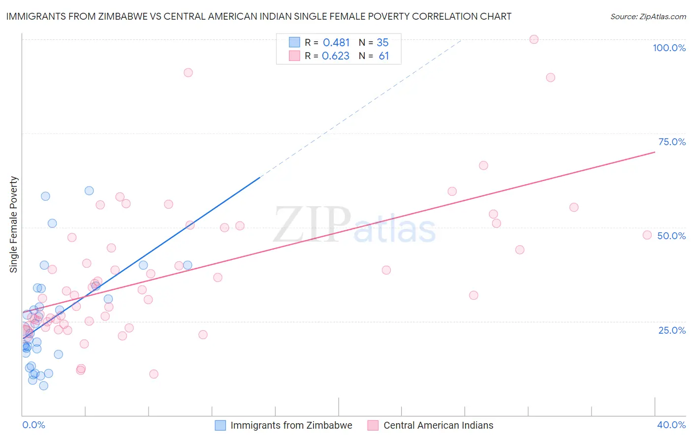 Immigrants from Zimbabwe vs Central American Indian Single Female Poverty