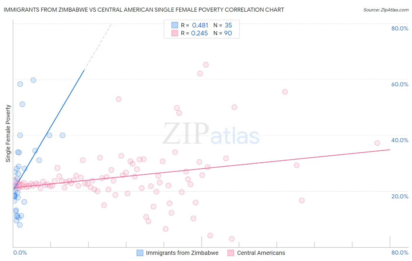 Immigrants from Zimbabwe vs Central American Single Female Poverty