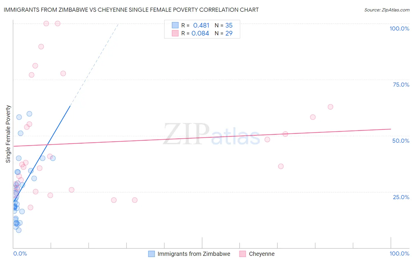 Immigrants from Zimbabwe vs Cheyenne Single Female Poverty