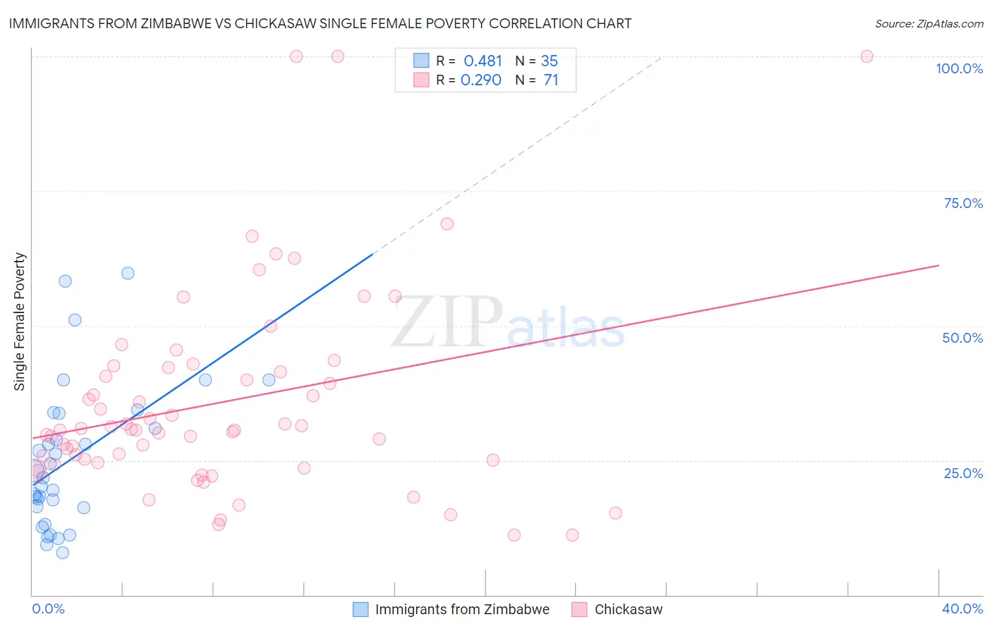 Immigrants from Zimbabwe vs Chickasaw Single Female Poverty