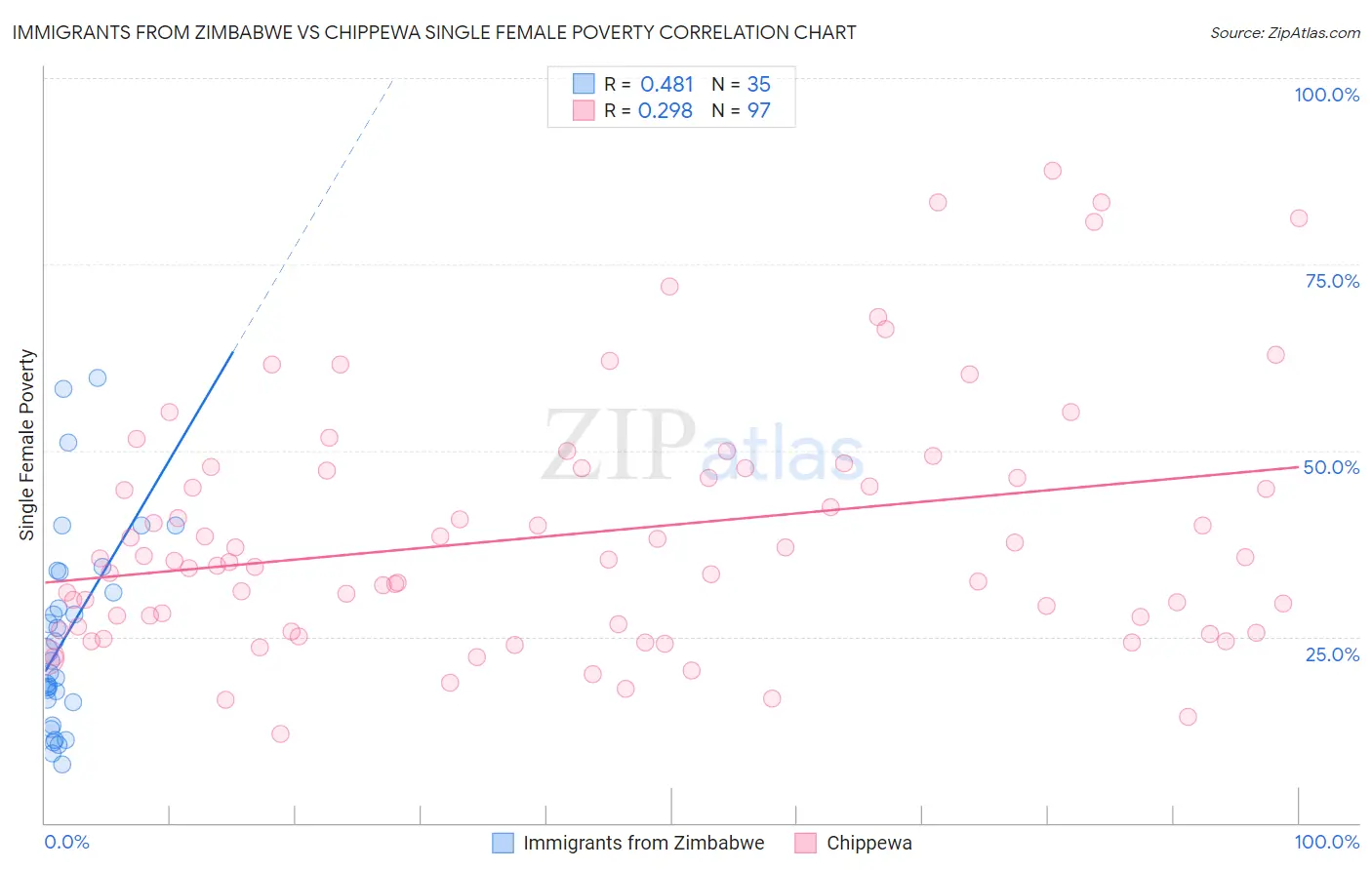 Immigrants from Zimbabwe vs Chippewa Single Female Poverty