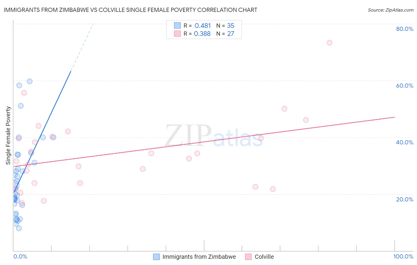 Immigrants from Zimbabwe vs Colville Single Female Poverty