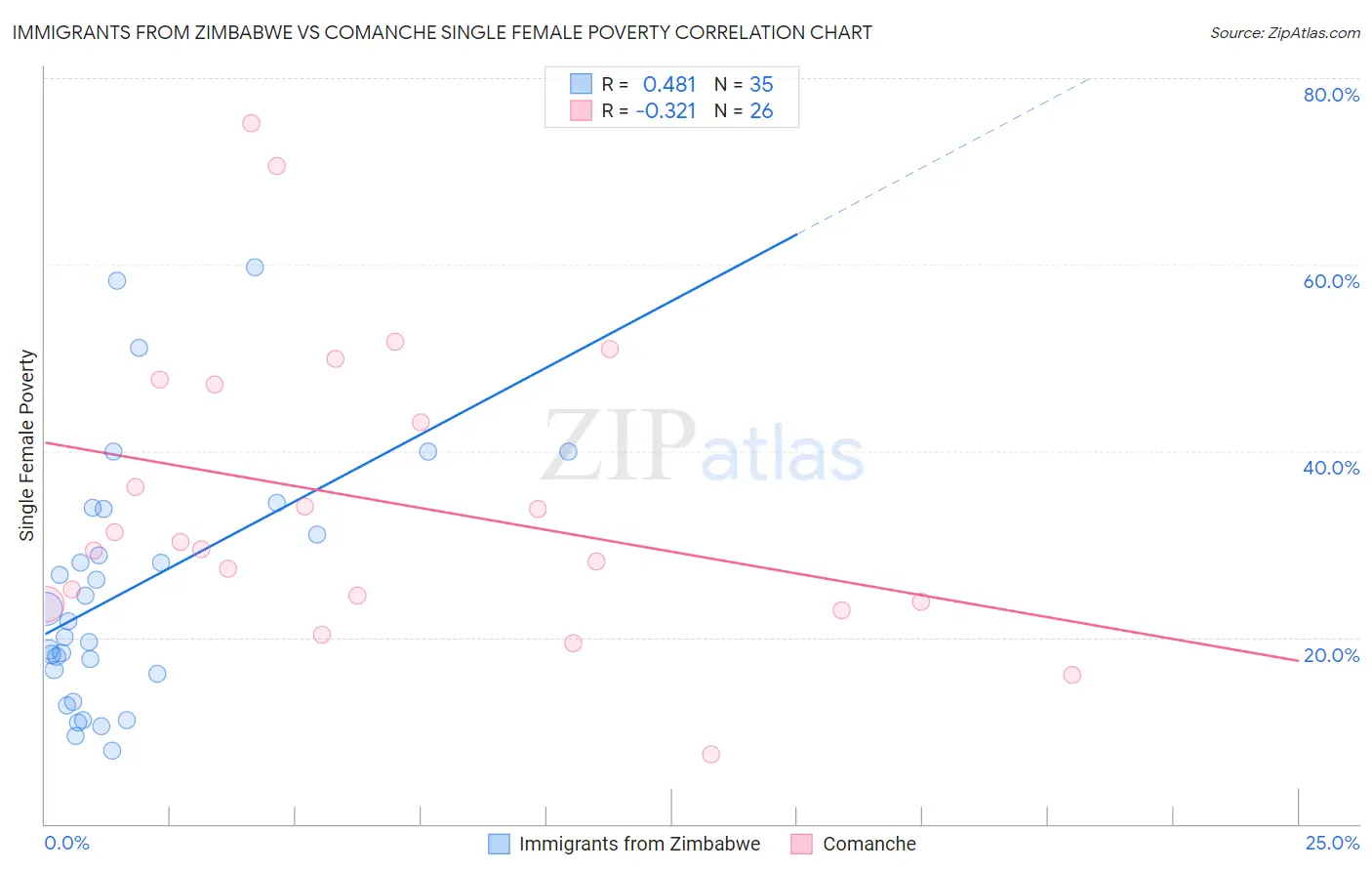 Immigrants from Zimbabwe vs Comanche Single Female Poverty