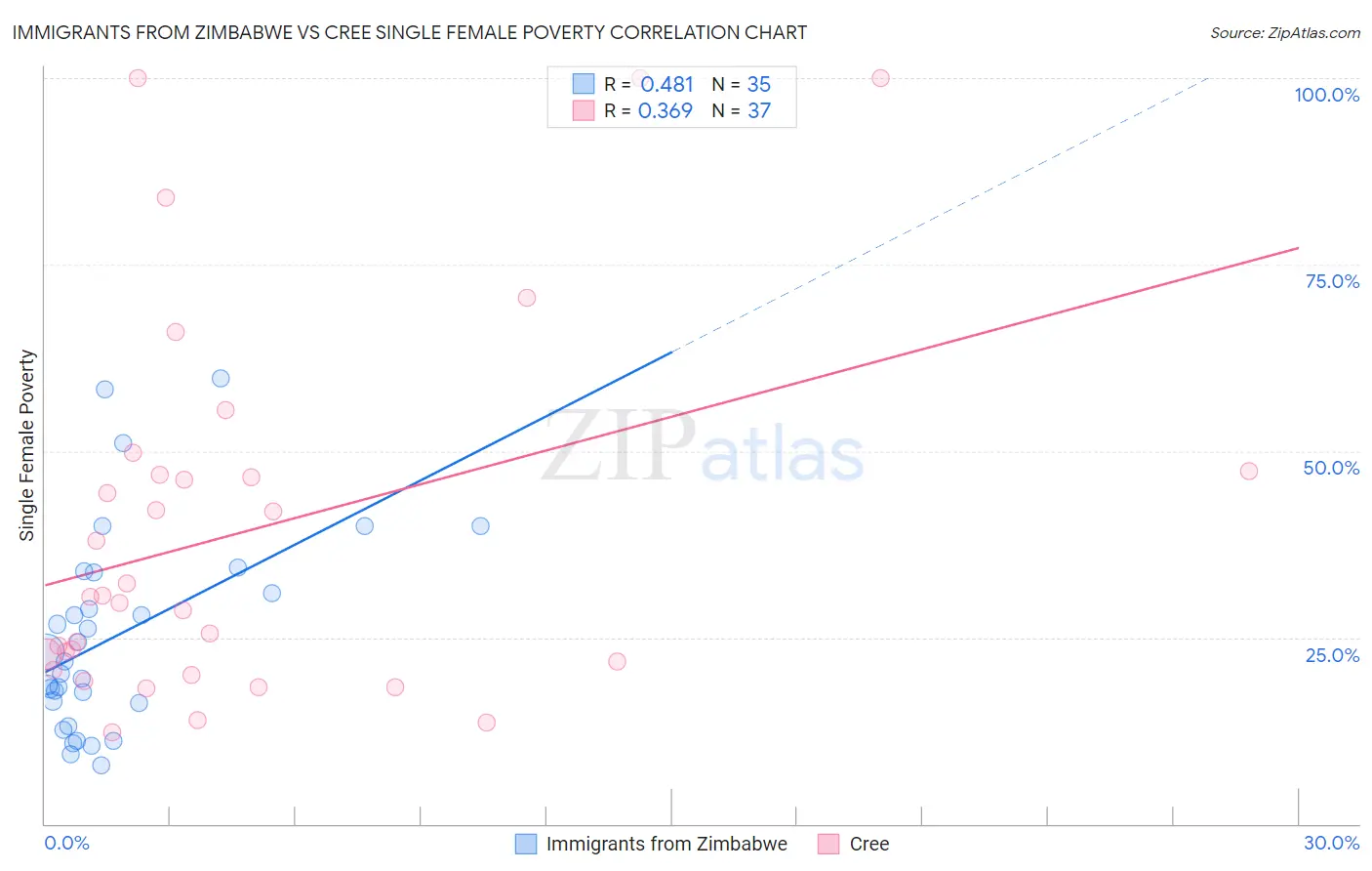 Immigrants from Zimbabwe vs Cree Single Female Poverty