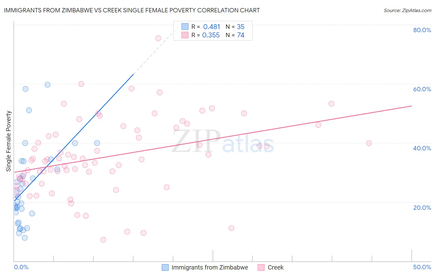 Immigrants from Zimbabwe vs Creek Single Female Poverty