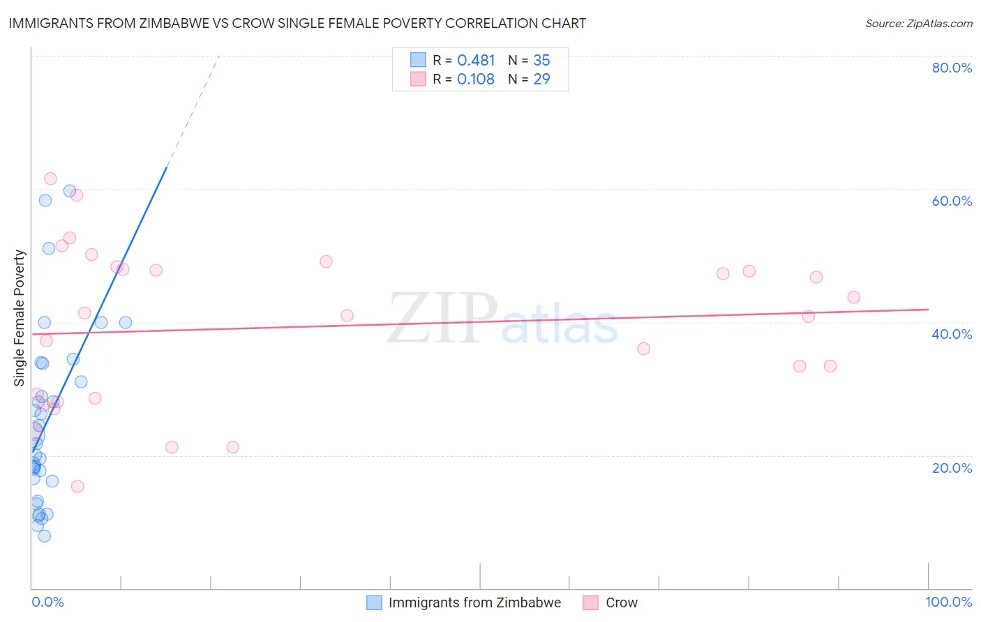 Immigrants from Zimbabwe vs Crow Single Female Poverty