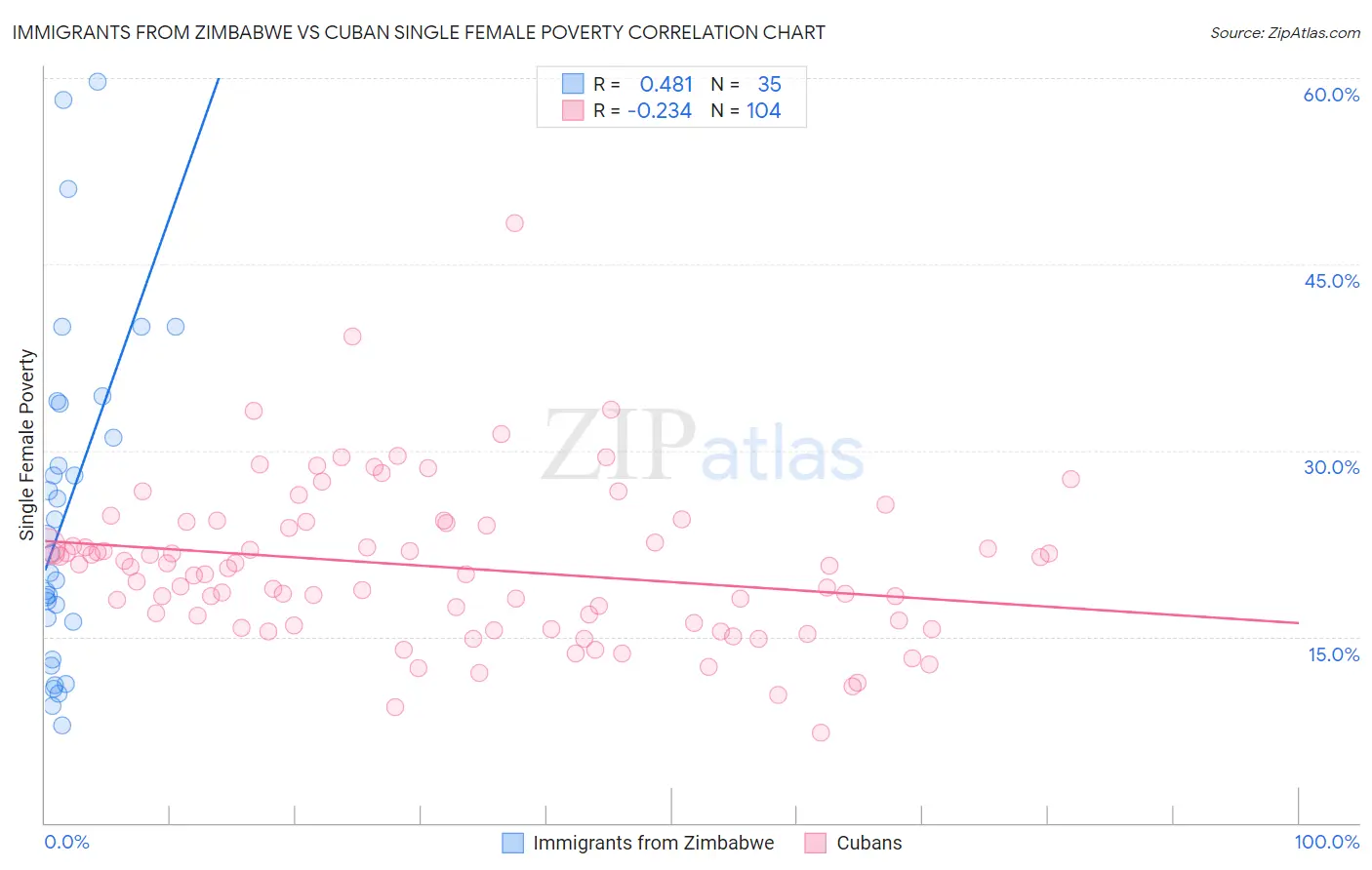 Immigrants from Zimbabwe vs Cuban Single Female Poverty