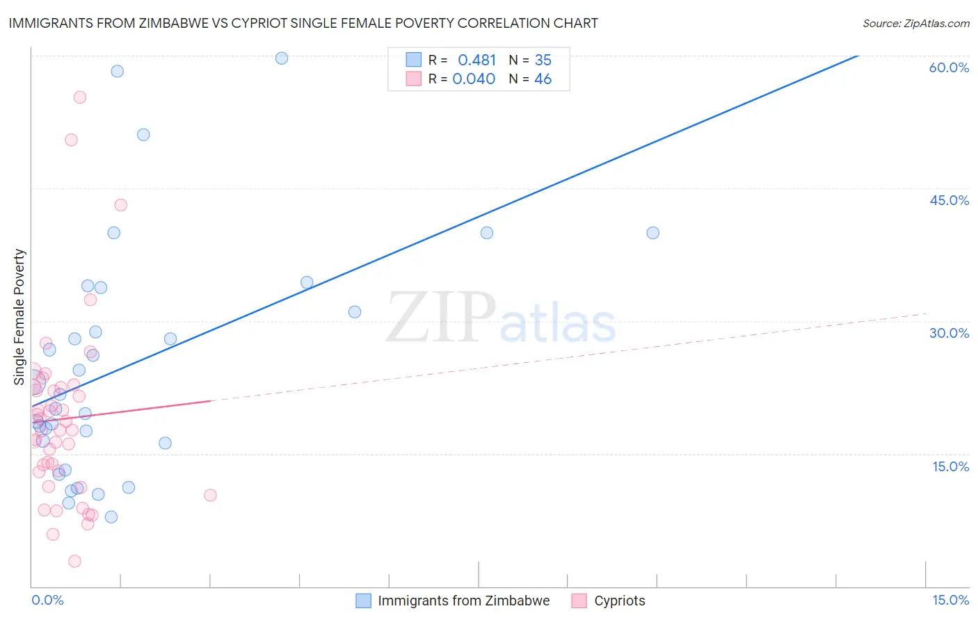 Immigrants from Zimbabwe vs Cypriot Single Female Poverty