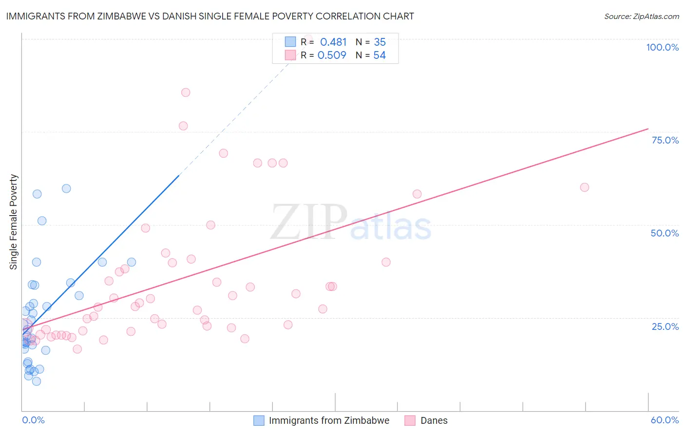 Immigrants from Zimbabwe vs Danish Single Female Poverty