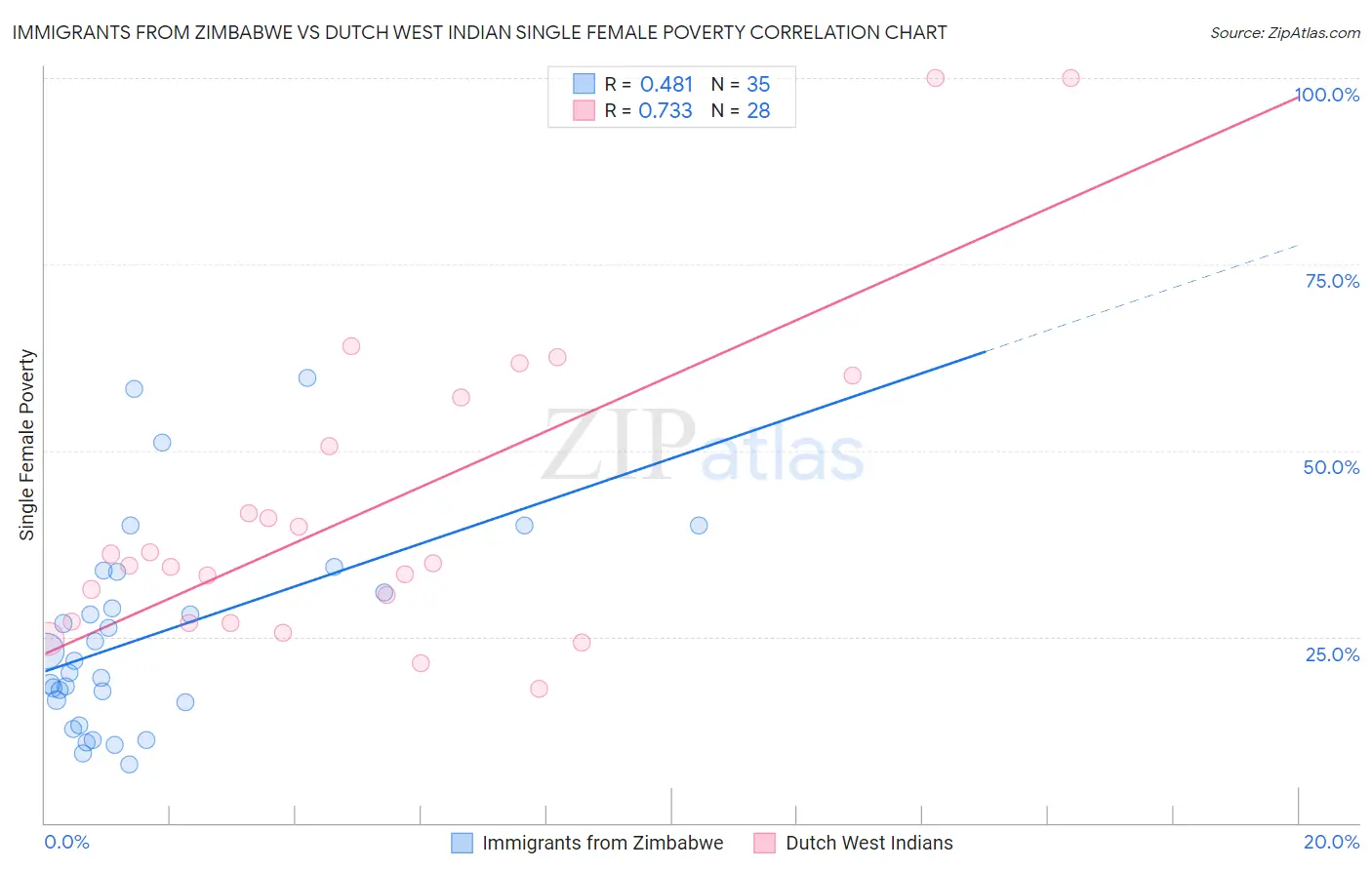 Immigrants from Zimbabwe vs Dutch West Indian Single Female Poverty