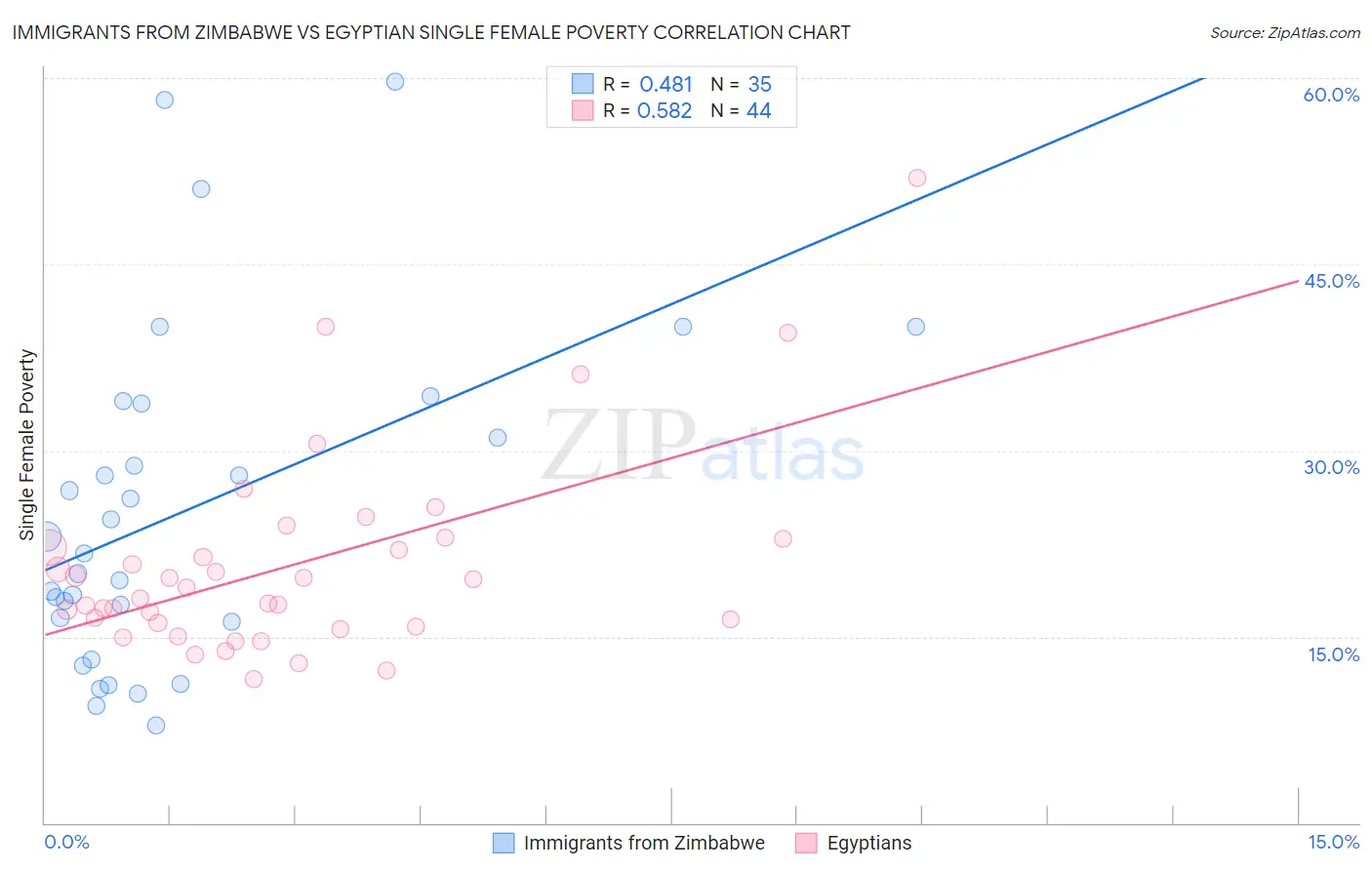 Immigrants from Zimbabwe vs Egyptian Single Female Poverty