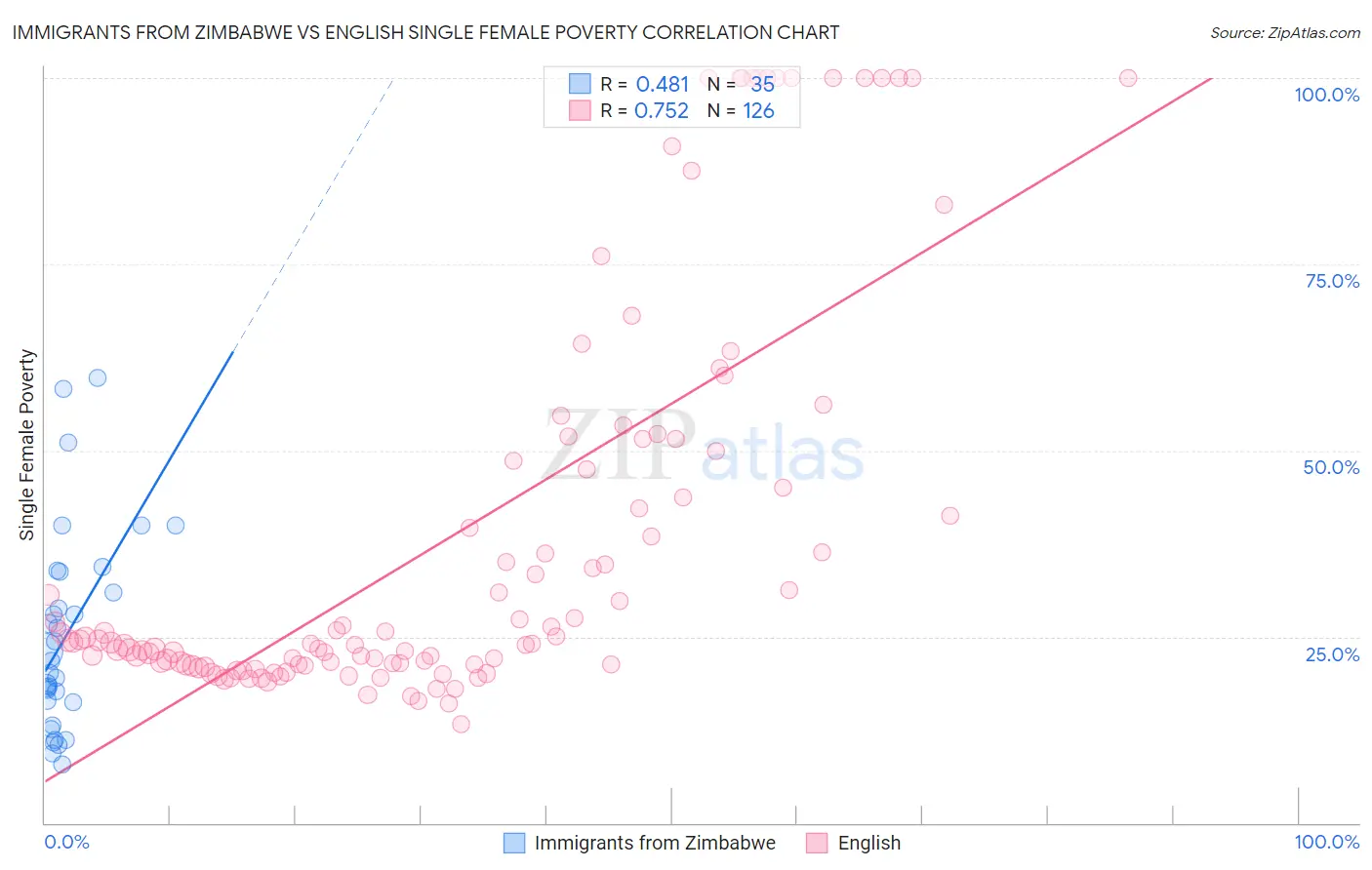 Immigrants from Zimbabwe vs English Single Female Poverty