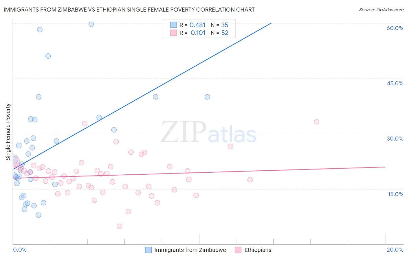 Immigrants from Zimbabwe vs Ethiopian Single Female Poverty