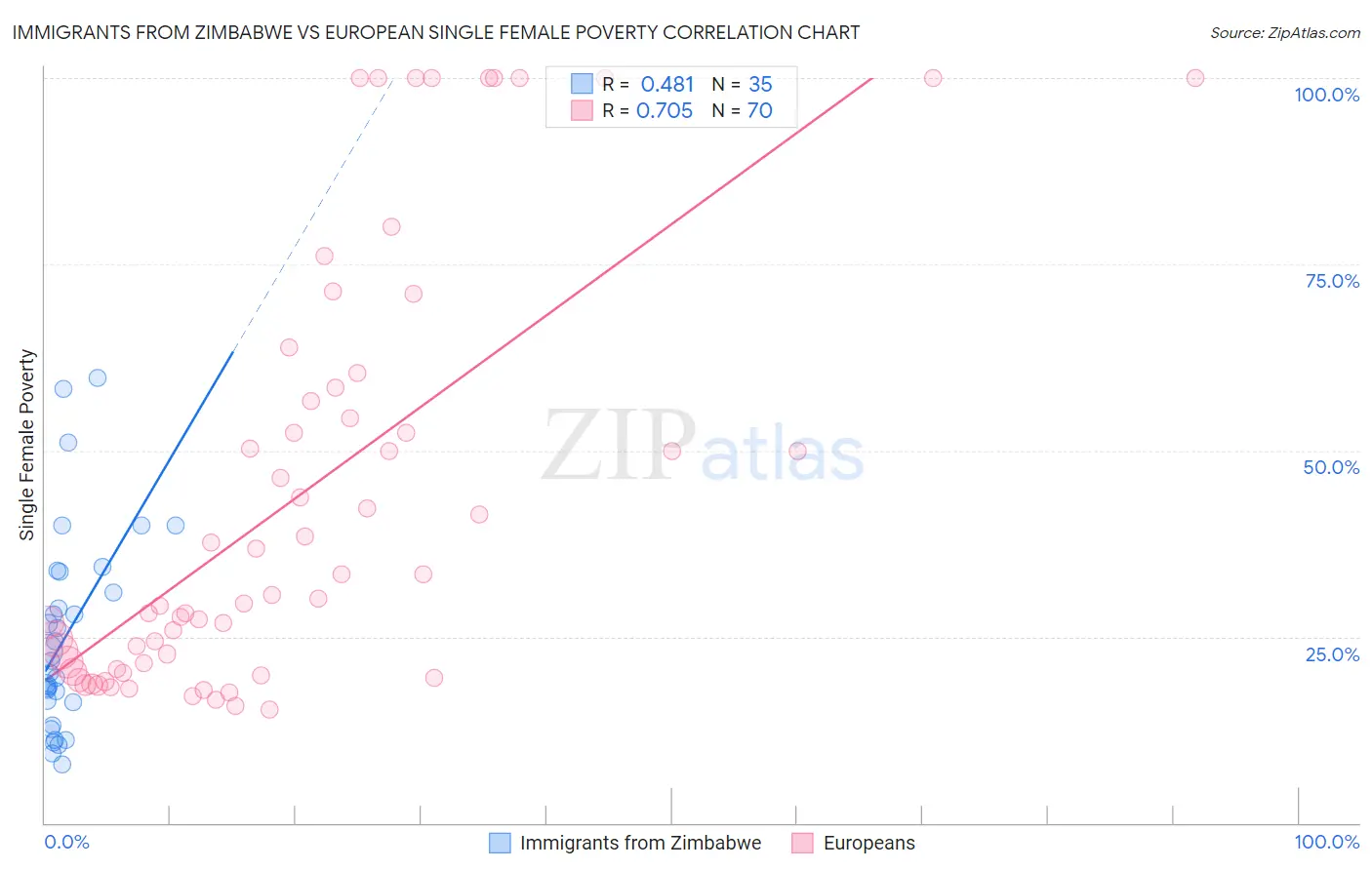 Immigrants from Zimbabwe vs European Single Female Poverty