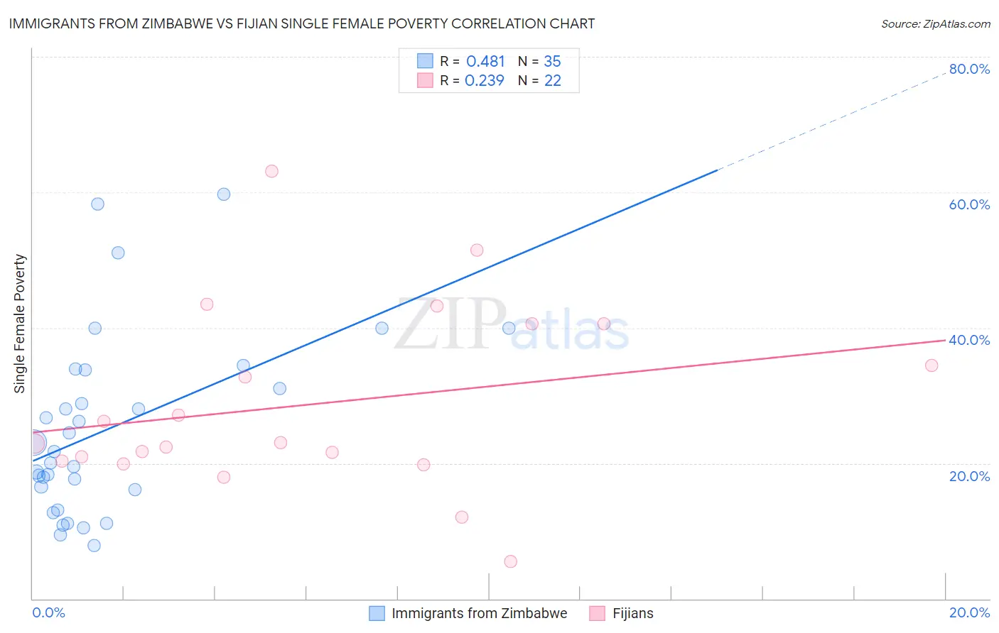 Immigrants from Zimbabwe vs Fijian Single Female Poverty