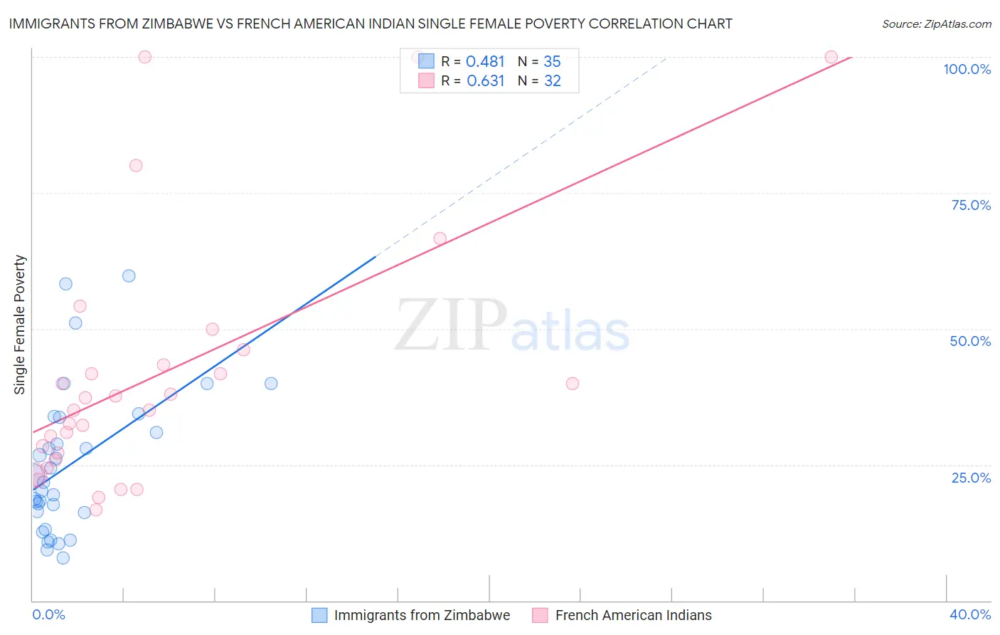 Immigrants from Zimbabwe vs French American Indian Single Female Poverty