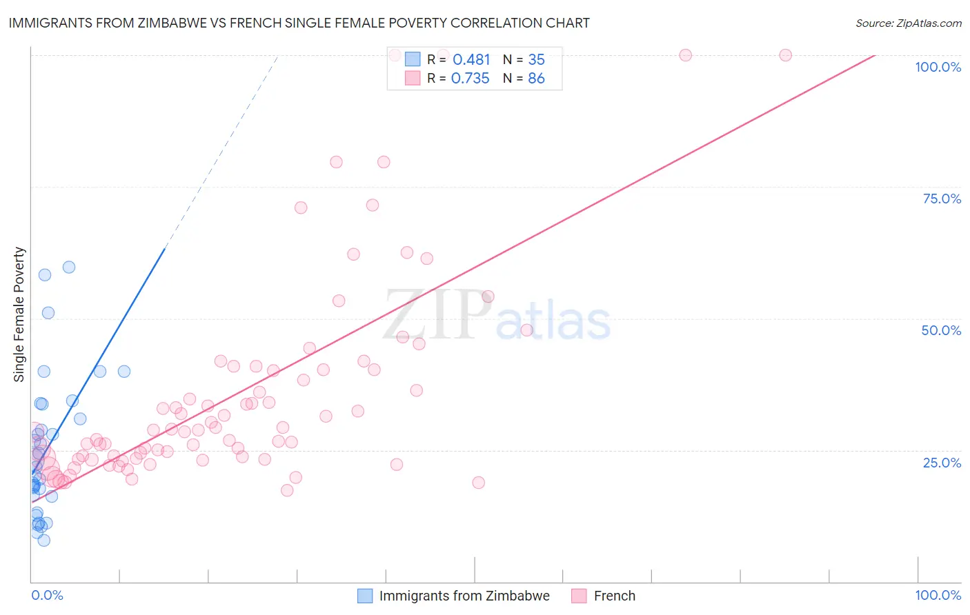 Immigrants from Zimbabwe vs French Single Female Poverty