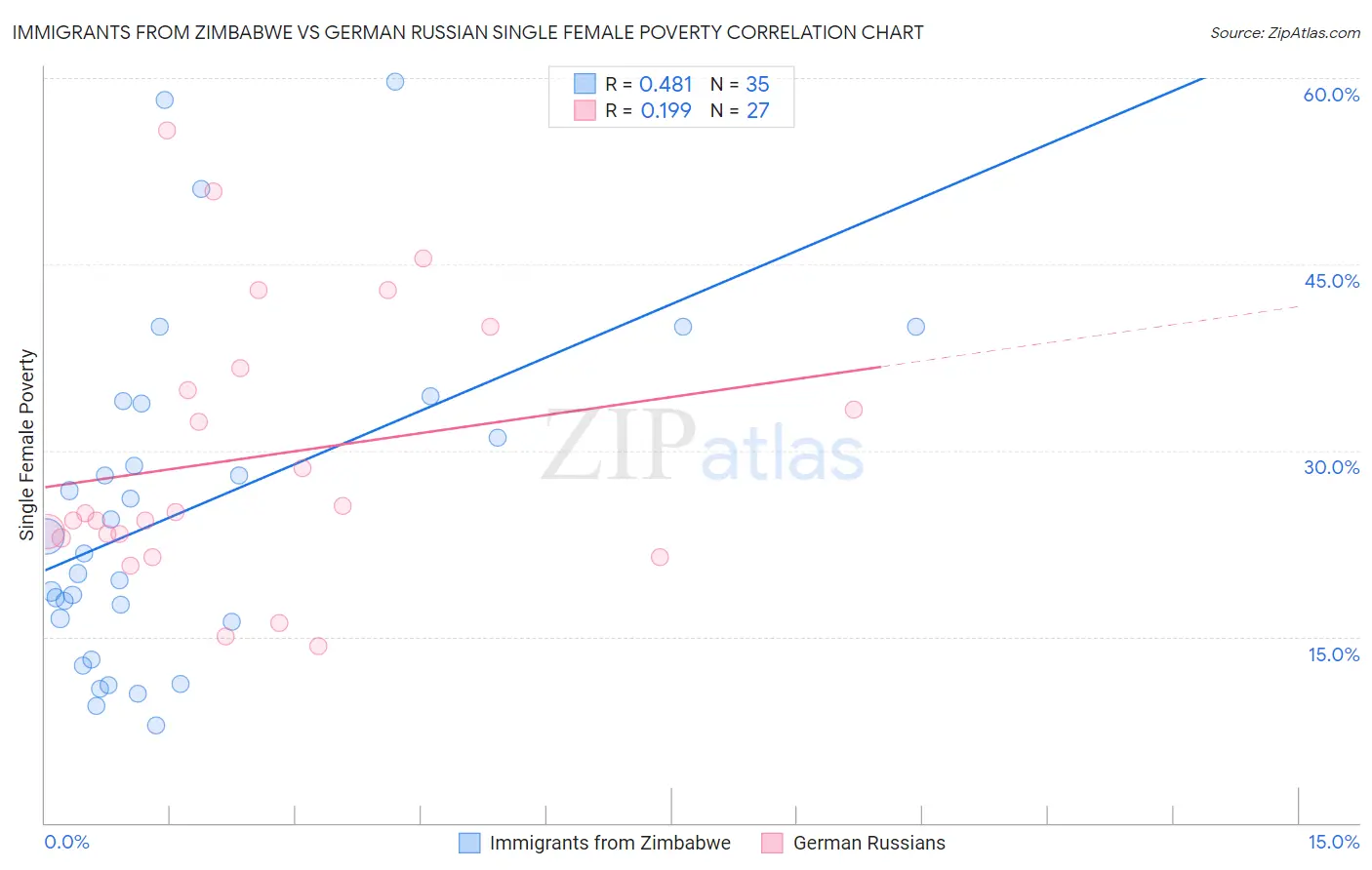 Immigrants from Zimbabwe vs German Russian Single Female Poverty