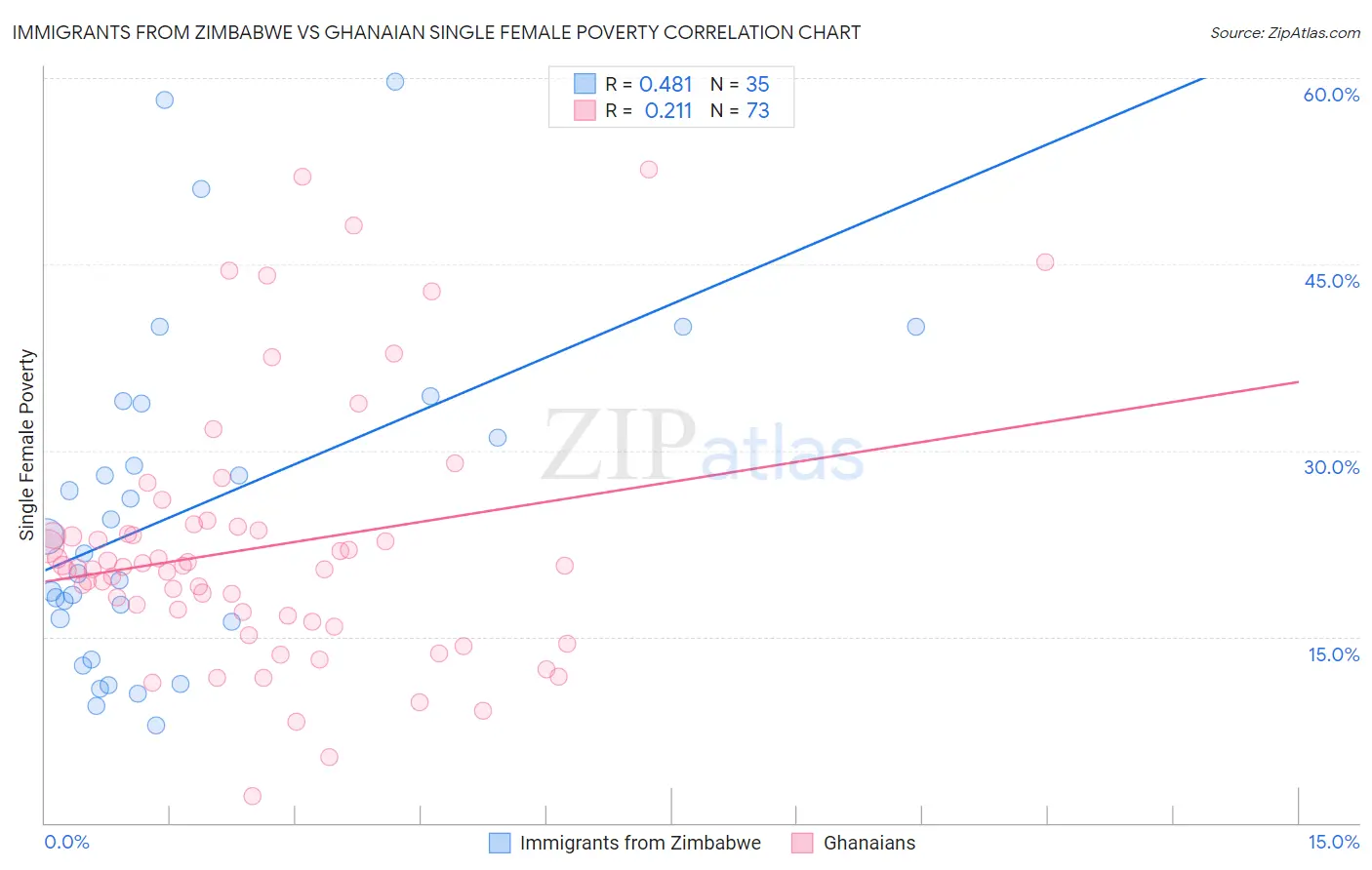 Immigrants from Zimbabwe vs Ghanaian Single Female Poverty