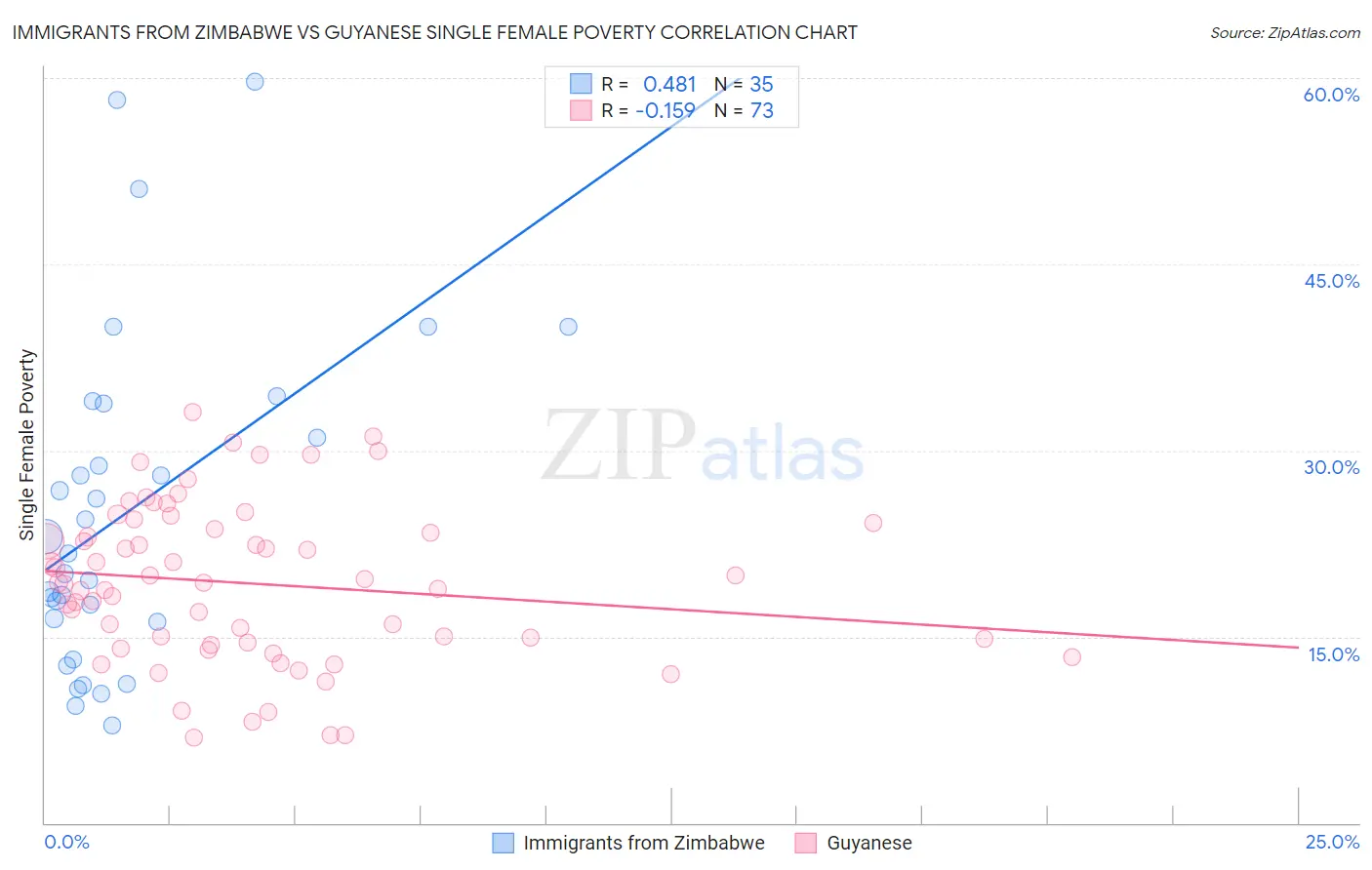 Immigrants from Zimbabwe vs Guyanese Single Female Poverty