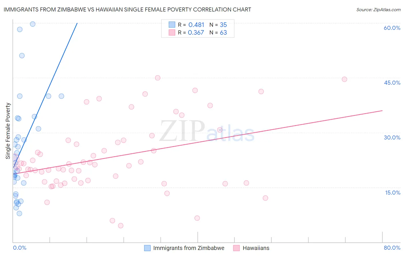 Immigrants from Zimbabwe vs Hawaiian Single Female Poverty