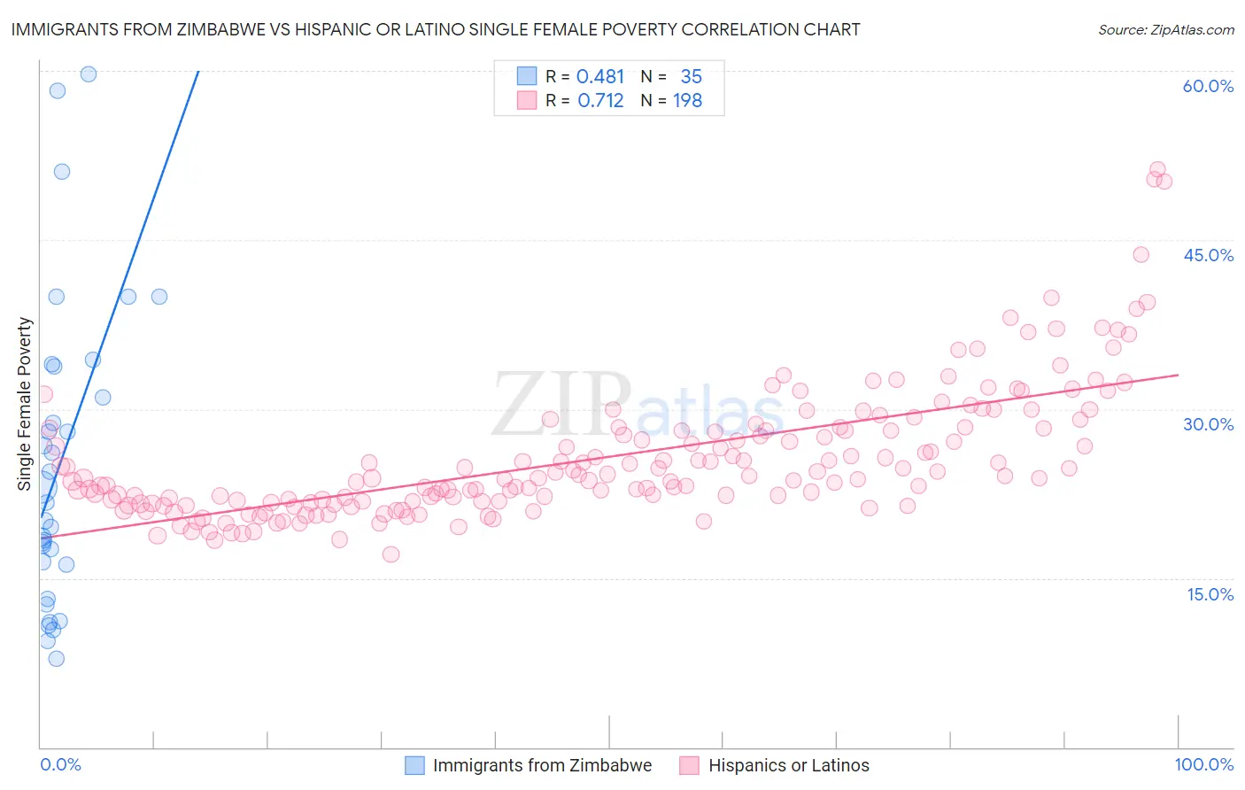 Immigrants from Zimbabwe vs Hispanic or Latino Single Female Poverty