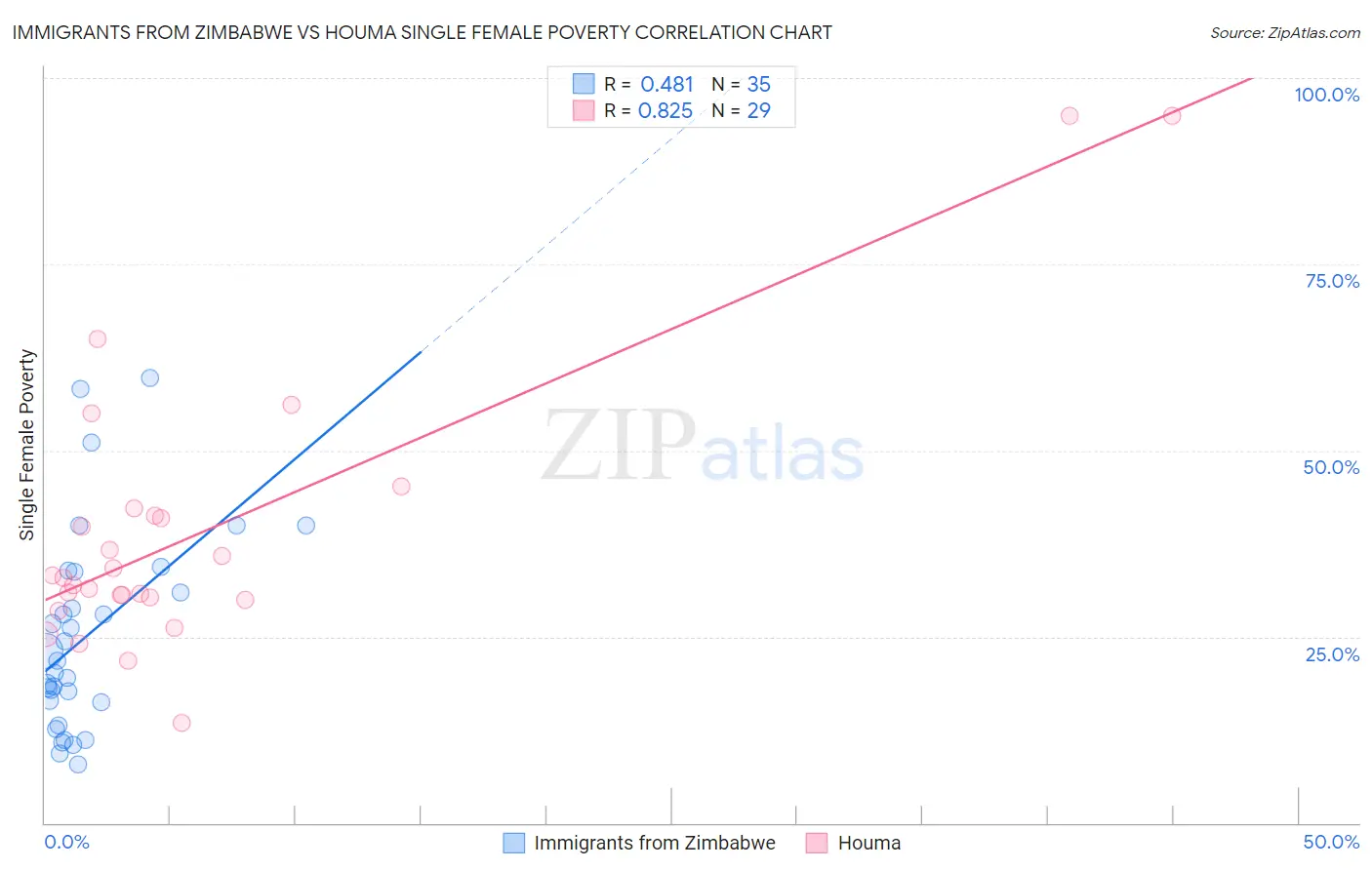 Immigrants from Zimbabwe vs Houma Single Female Poverty