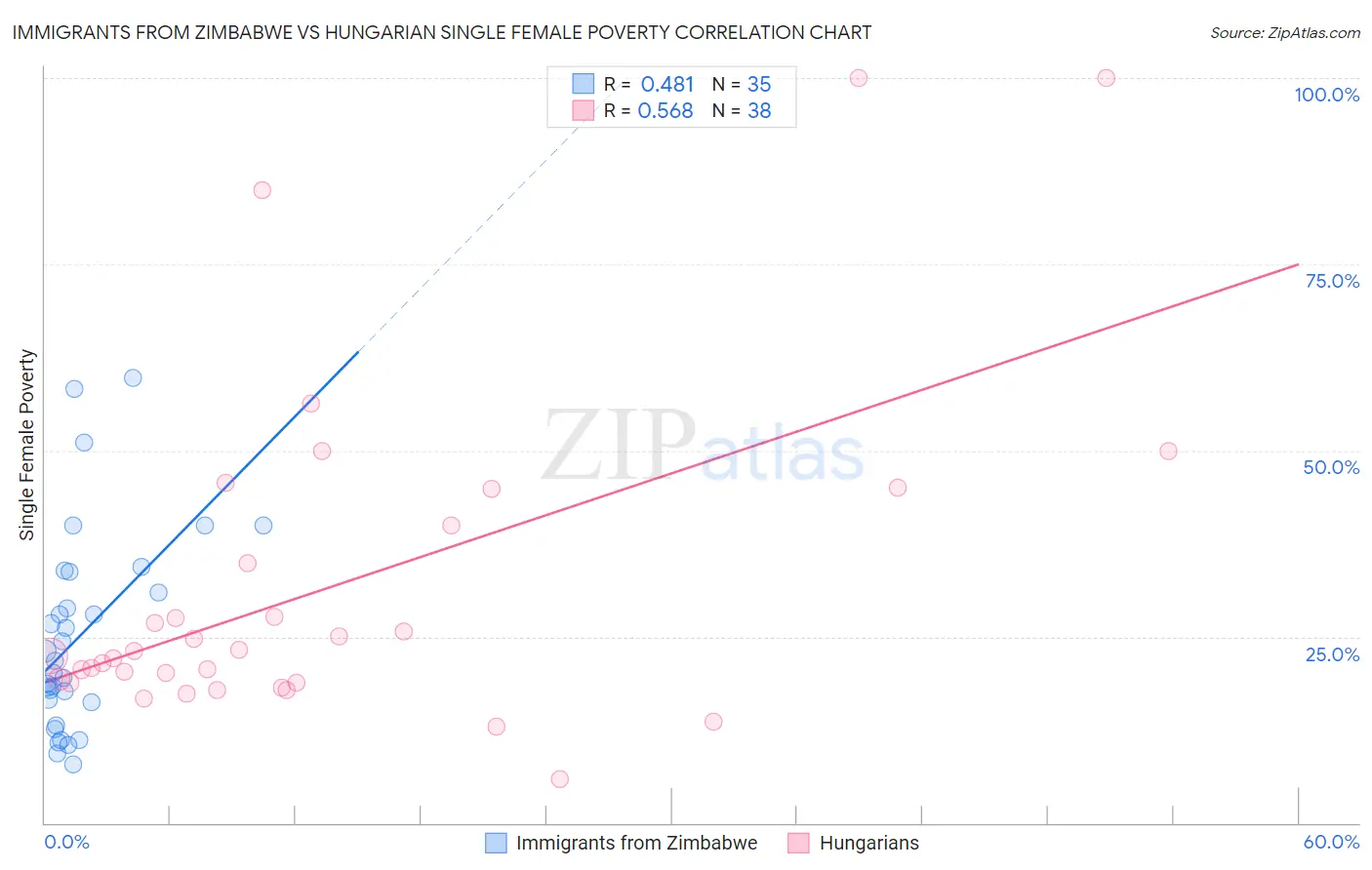 Immigrants from Zimbabwe vs Hungarian Single Female Poverty