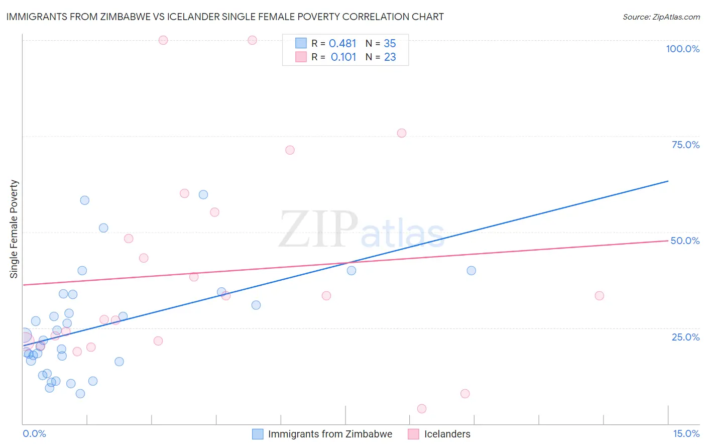 Immigrants from Zimbabwe vs Icelander Single Female Poverty