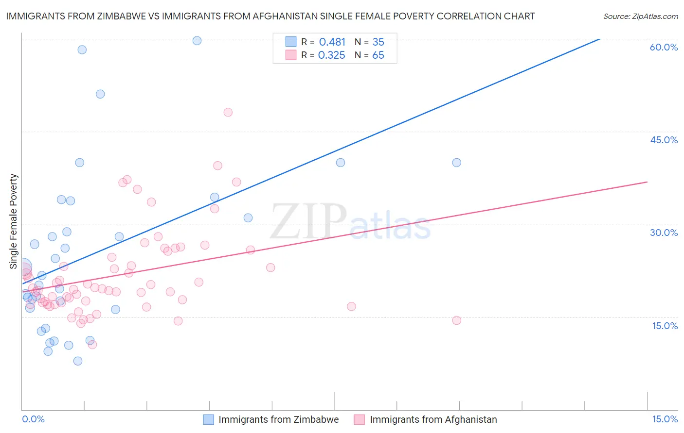 Immigrants from Zimbabwe vs Immigrants from Afghanistan Single Female Poverty