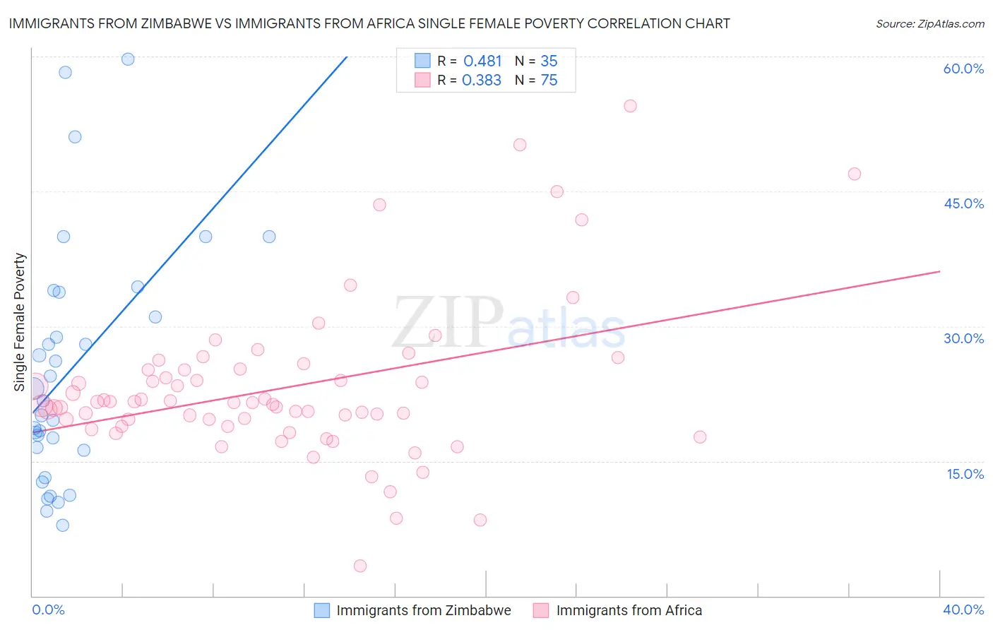 Immigrants from Zimbabwe vs Immigrants from Africa Single Female Poverty