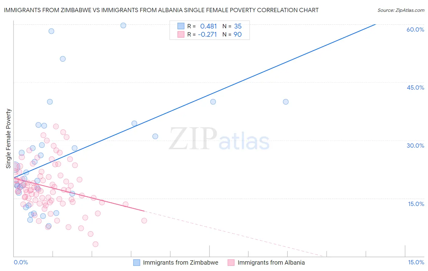 Immigrants from Zimbabwe vs Immigrants from Albania Single Female Poverty