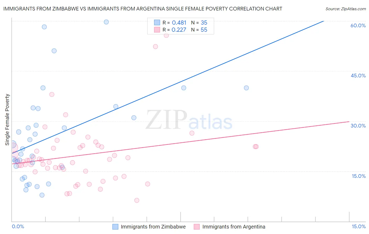 Immigrants from Zimbabwe vs Immigrants from Argentina Single Female Poverty