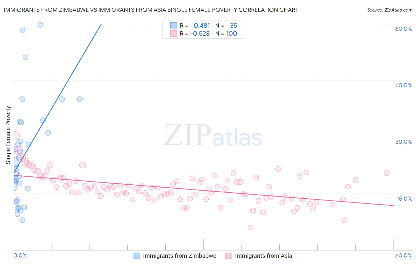 Immigrants from Zimbabwe vs Immigrants from Asia Single Female Poverty