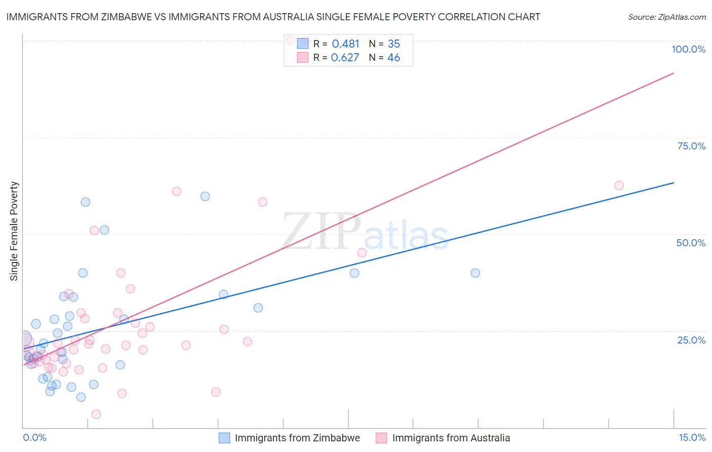 Immigrants from Zimbabwe vs Immigrants from Australia Single Female Poverty