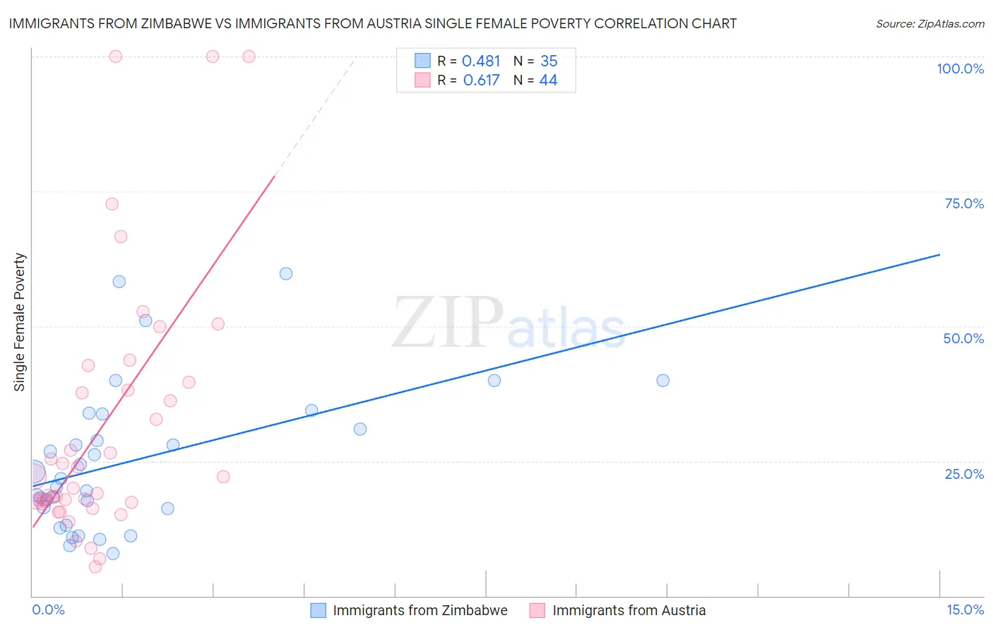 Immigrants from Zimbabwe vs Immigrants from Austria Single Female Poverty