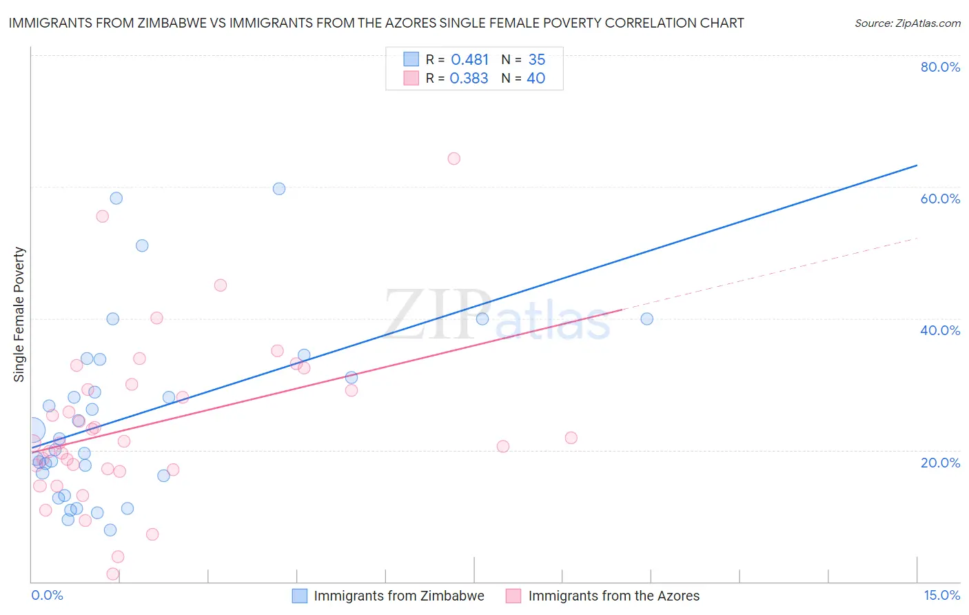 Immigrants from Zimbabwe vs Immigrants from the Azores Single Female Poverty