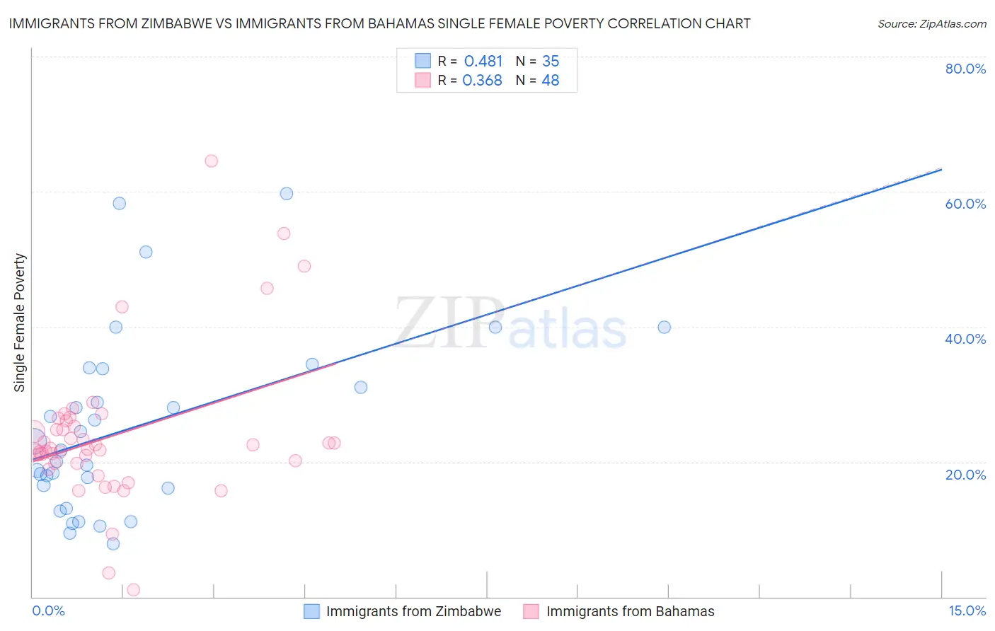 Immigrants from Zimbabwe vs Immigrants from Bahamas Single Female Poverty