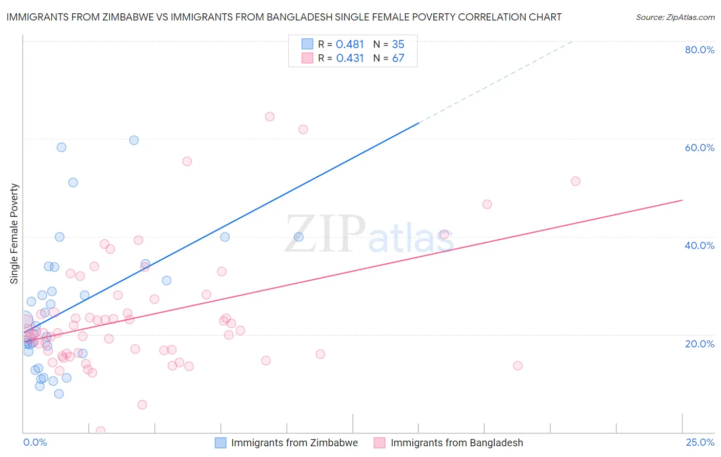 Immigrants from Zimbabwe vs Immigrants from Bangladesh Single Female Poverty