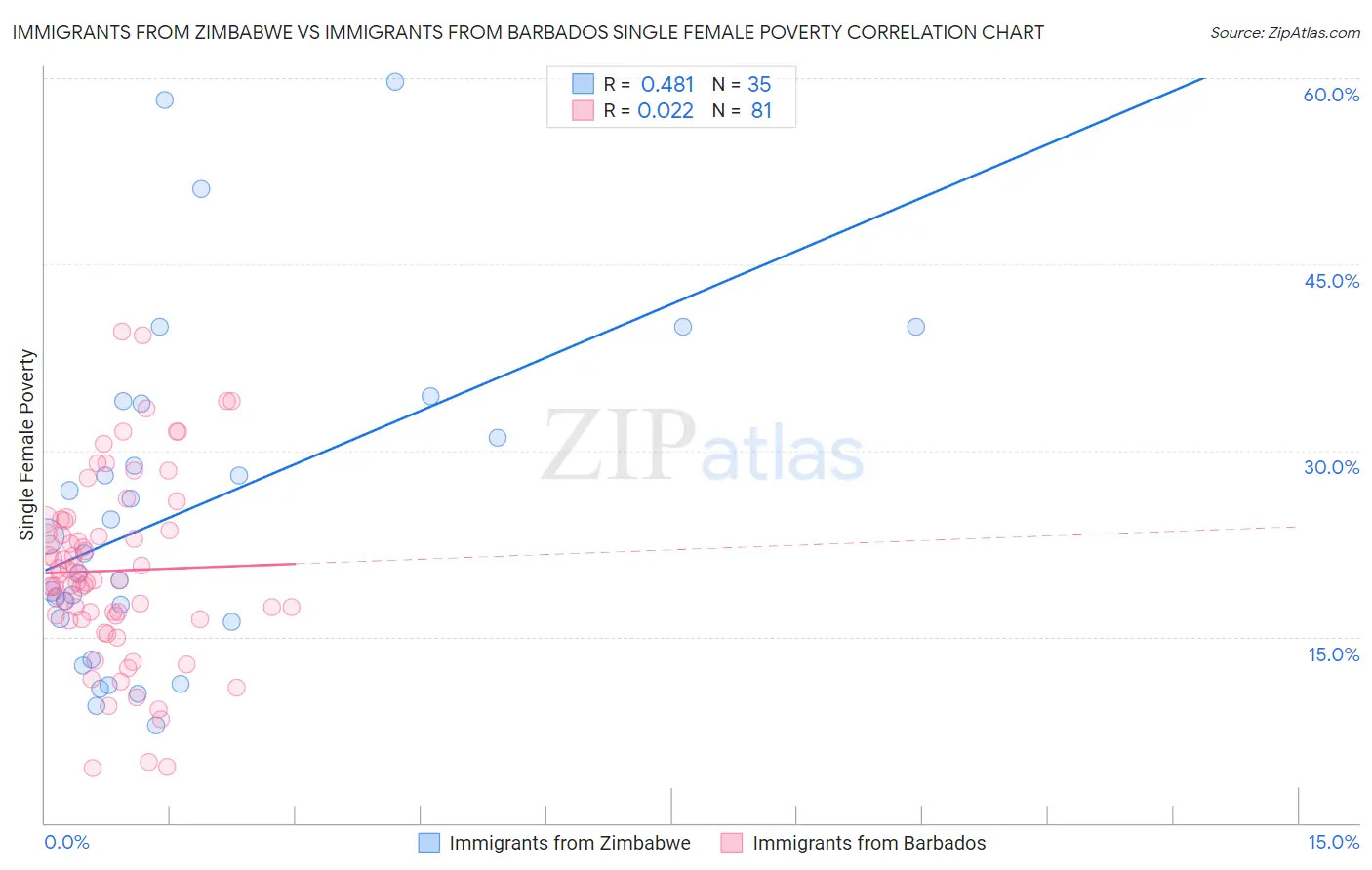 Immigrants from Zimbabwe vs Immigrants from Barbados Single Female Poverty