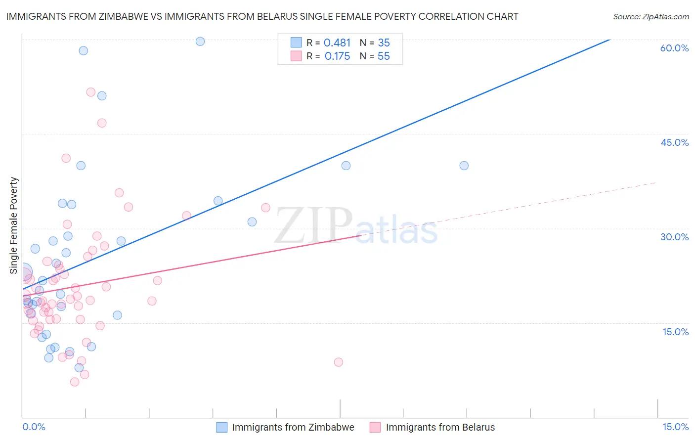 Immigrants from Zimbabwe vs Immigrants from Belarus Single Female Poverty