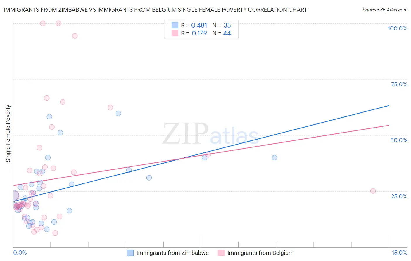 Immigrants from Zimbabwe vs Immigrants from Belgium Single Female Poverty