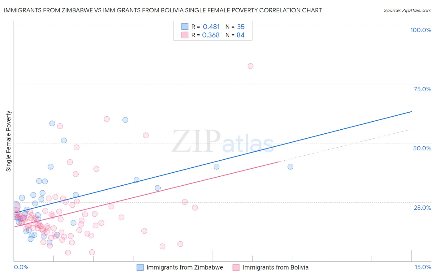 Immigrants from Zimbabwe vs Immigrants from Bolivia Single Female Poverty