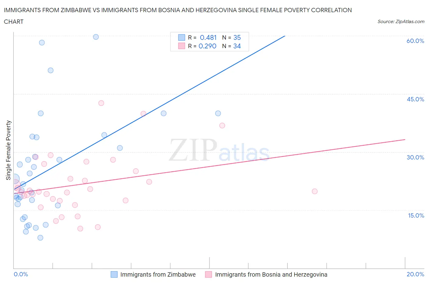 Immigrants from Zimbabwe vs Immigrants from Bosnia and Herzegovina Single Female Poverty